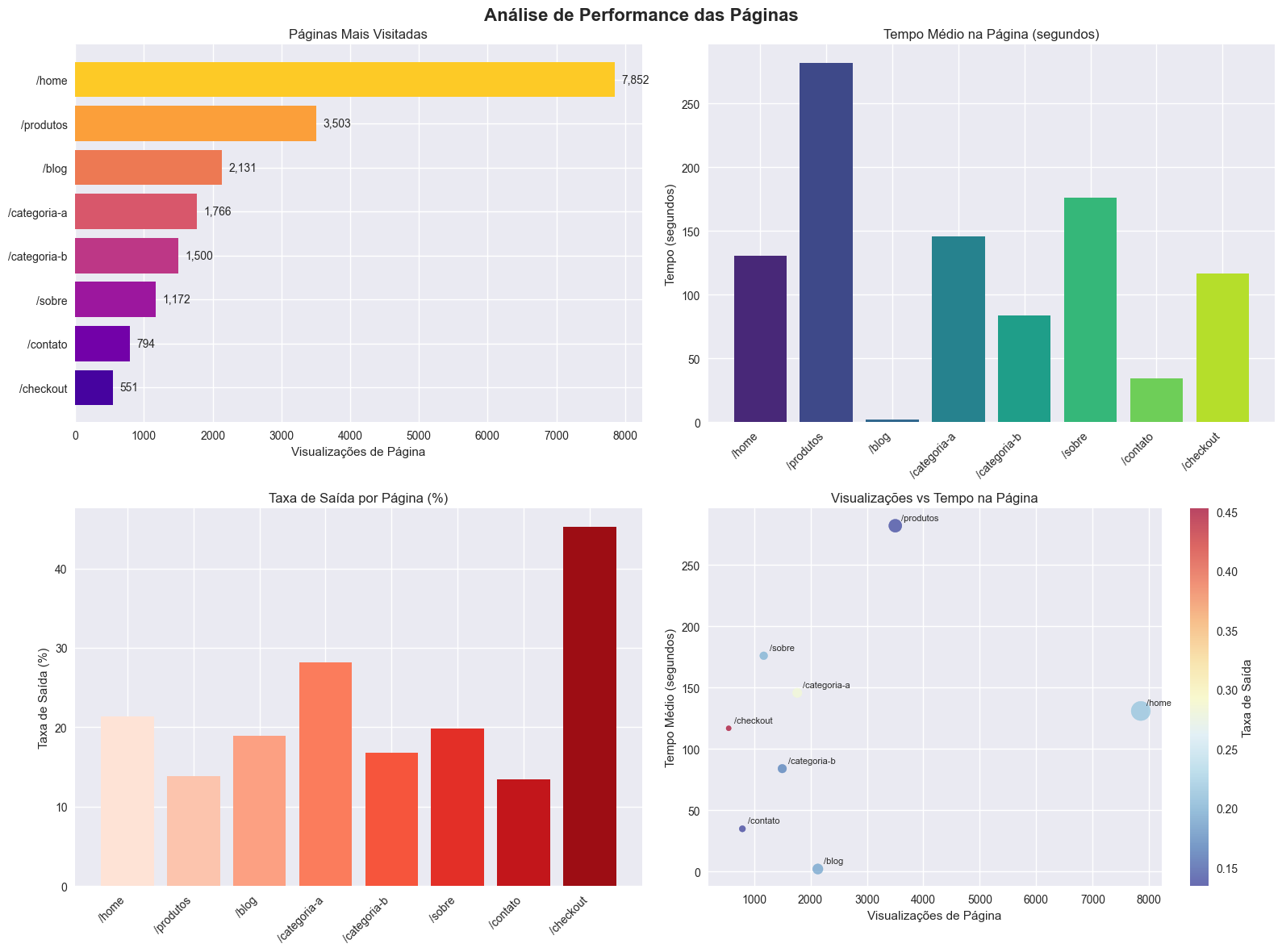 Análise de Dados do Google Analytics com Python