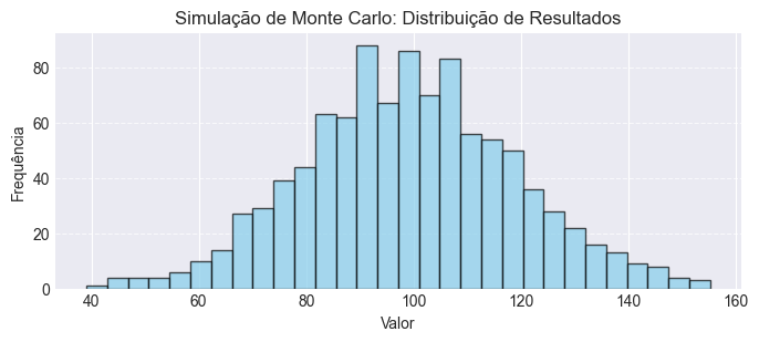 Simulação de Monte Carlo: Otimização de Budget e Previsão de ROAS