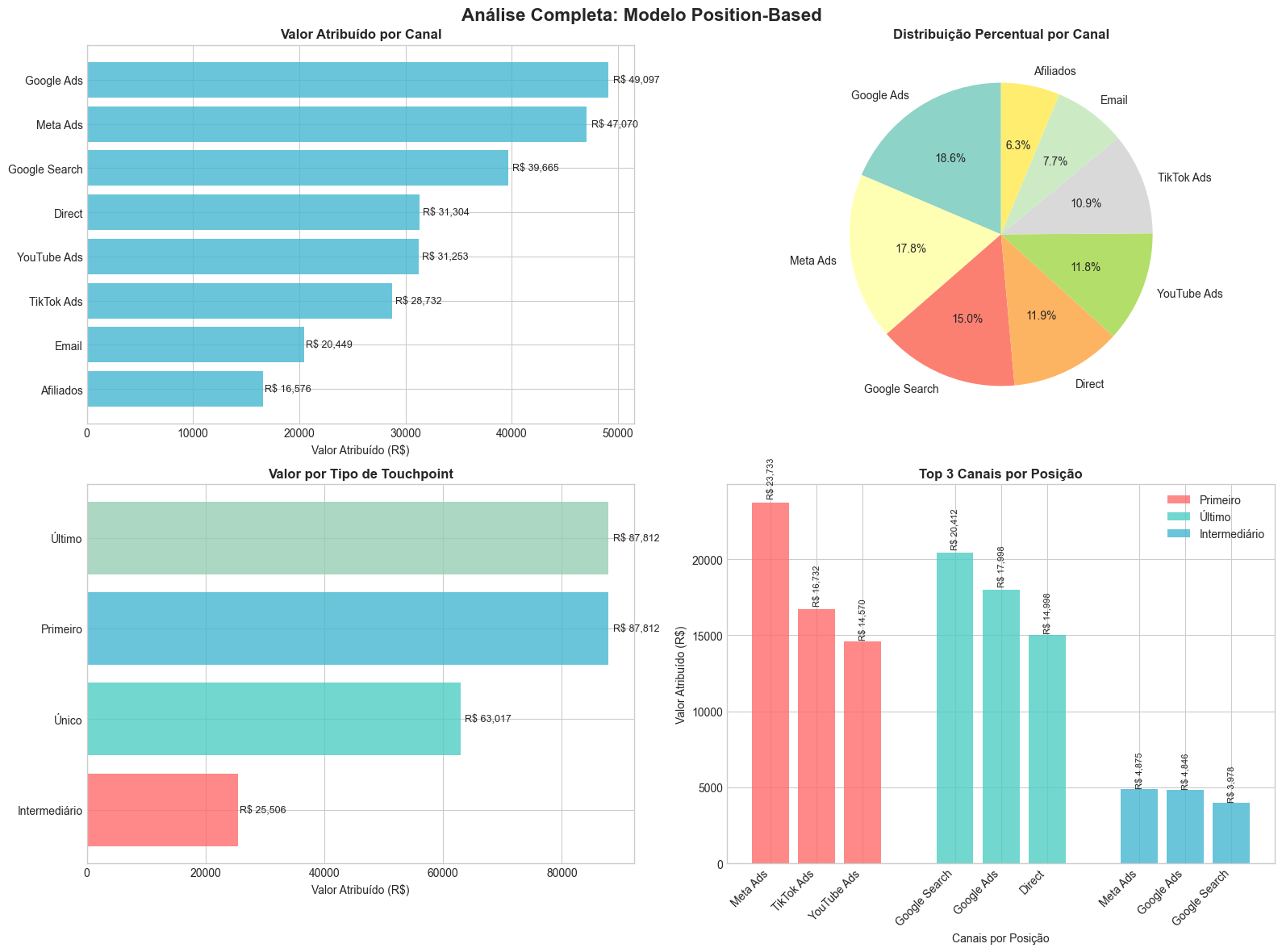 Modelos de Atribuição em Marketing